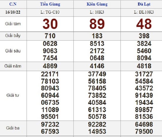 Dự đoán xổ số miền Nam hôm nay chính xác 100